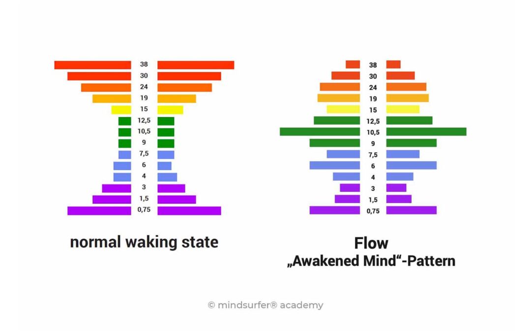 How we influence our brainwave states to create flow